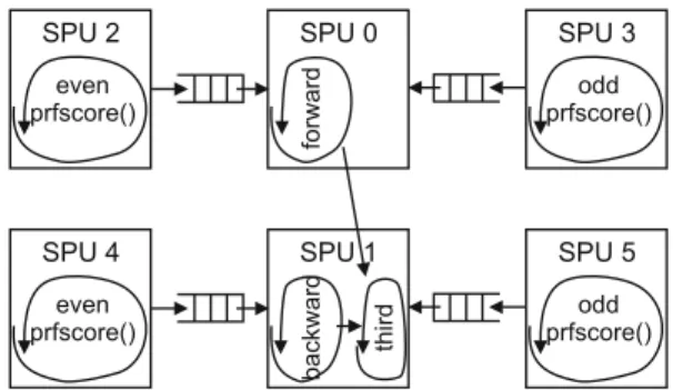 Fig. 4. Parallelization of pdiff() on 6 SPUs
