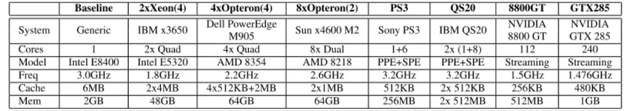 Table 1: Systems Setup