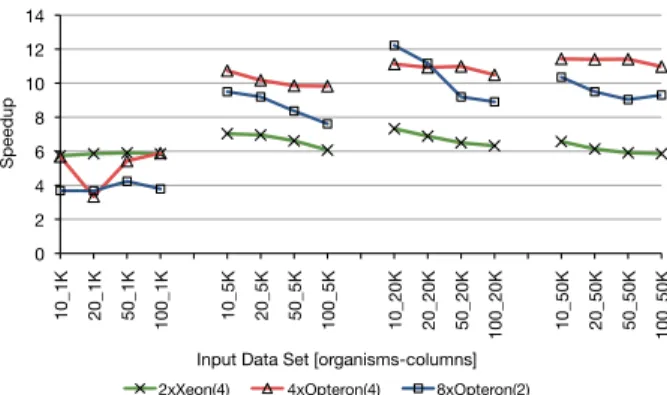 Figure 10: Scalability for the Cell/BE based systems obtained on the Cell/BE for the PLF is 92% compared to