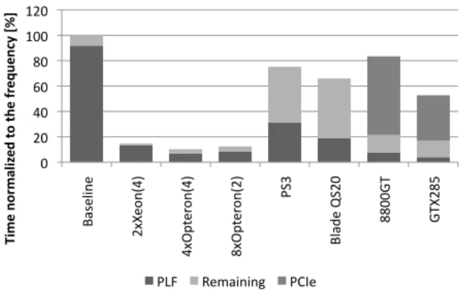 Figure 11: Scalability for the 8800GT and GTX285 systems