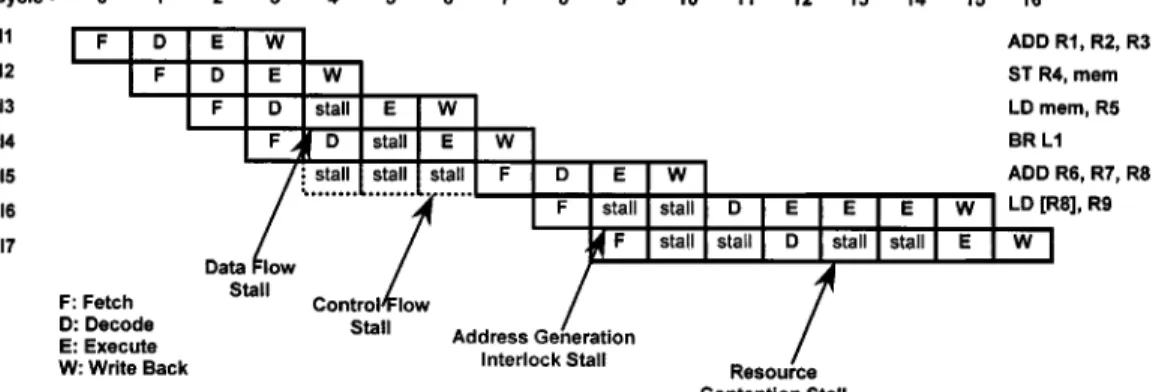 Fig. 1. Impact of different pipeline stalls on the execution flow.
