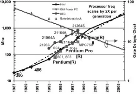 Fig. 2. Processor frequencies over years. (Source: V. De, Intel, ISLPED, Aug. 1999.)