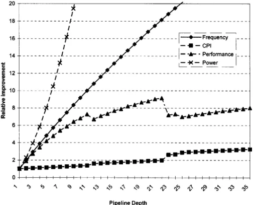 Fig. 3. Frequency and performance improvements—synthetic model. (Source: E. Grochowski, Intel, 1997.)