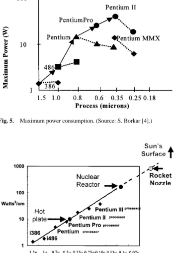 Fig. 5. Maximum power consumption. (Source: S. Borkar [4].)