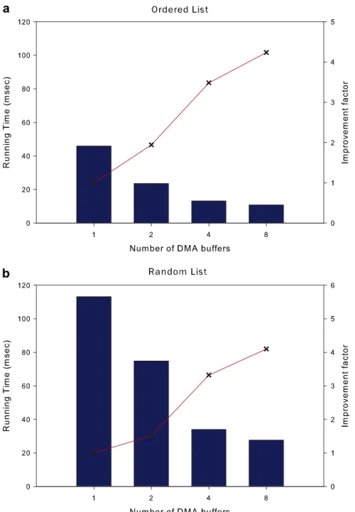 Fig. 5. Achieving latency tolerance through DMA parameter tuning for ordered (top) and random (bottom) list of size 2 20 .