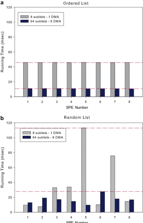 Fig. 6. Load balancing among SPEs for ordered (top) and random (bottom) for list ranking on the Cell/B.E