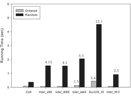 Fig. 7. Performance of list ranking on the Cell/B.E. as compared to other single processor and parallel architectures for lists of size 8 million nodes