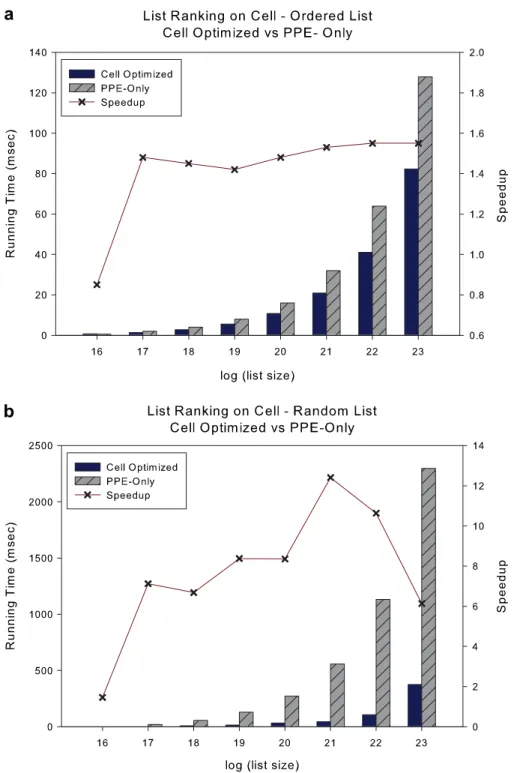 Fig. 8. Performance comparison of sequential implementation on PPE to our parallel implementation of list ranking on the Cell/B.E