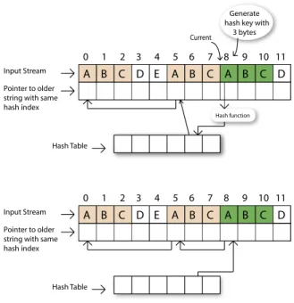 Fig. 9. An illustration of the LZ77 algorithm.