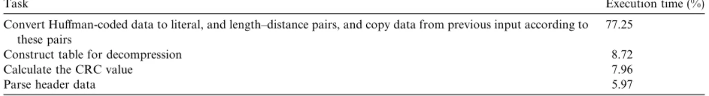 Table 4 shows the result of proﬁling for the decompression routine in zlib. The most compute-intensive task during decompression is ﬁrst, converting the Huﬀman-coded data to literals or length-distance pairs and then, replacing the references with the orig
