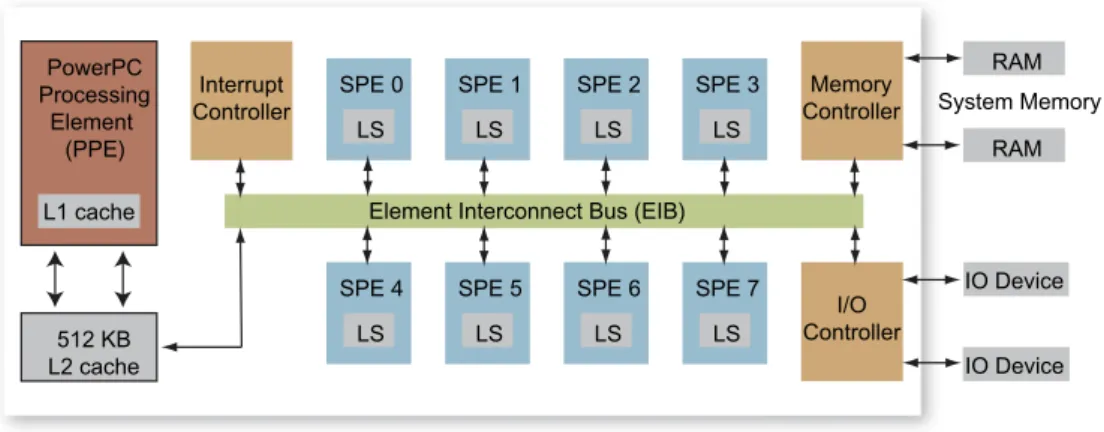 Fig. 1. Cell Broadband Engine architecture.