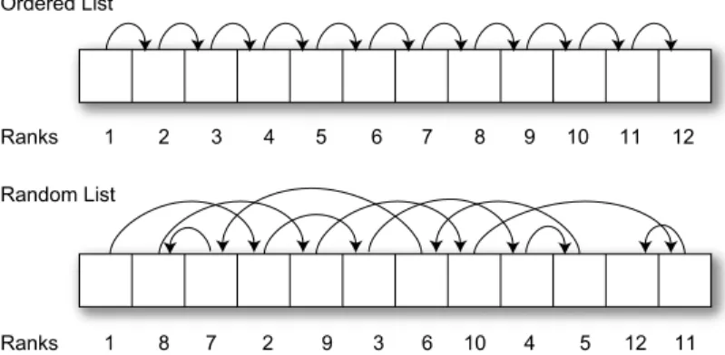 Fig. 2. List ranking for ordered (top) and random (bottom) list.