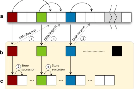 Fig. 4. Step 2 of list ranking on the Cell/B.E. (a) Linked list for which list ranking is to be done