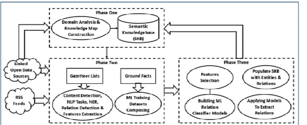 Fig. 1: The Three phases of The General Framework 