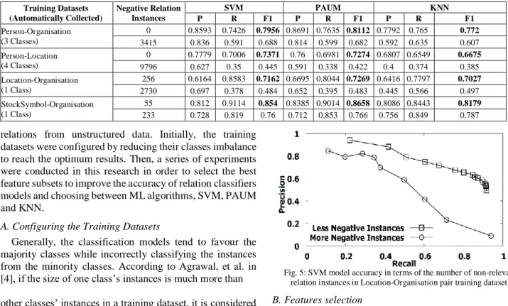 Fig. 5: SVM model accuracy in terms of the number of non-relevant  relation instances in Location-Organisation pair training dataset