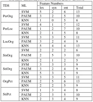Table  9  shows  the  comparison  between  the  F1-measures  results of the three relation classifiers models, SVM, PAUM  and KNN when they use all features vectors and when they  use the feature subsets
