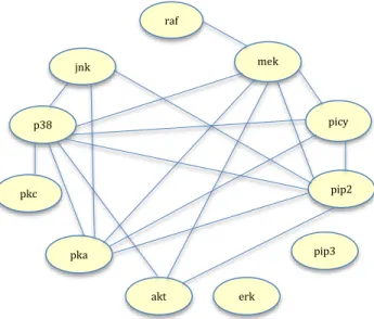 Figure 2.1   Example of a sparse undirected graph, estimated from a flow cytometry  dataset, with p = 11 proteins measured on N = 7466 cells