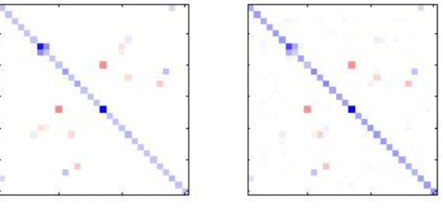Figure 2.3 Original sparse precision versus Graphical Lasso optimization solution at  regularization (ρ = 0.1)