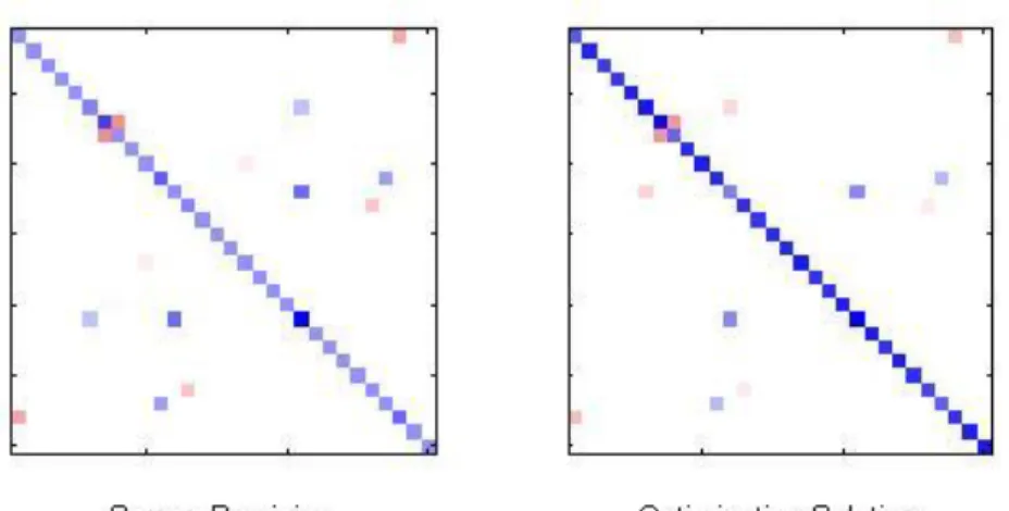 Figure 2.4 Original sparse precision versus Graphical Lasso optimization solution at  regularization (ρ = 0.4)
