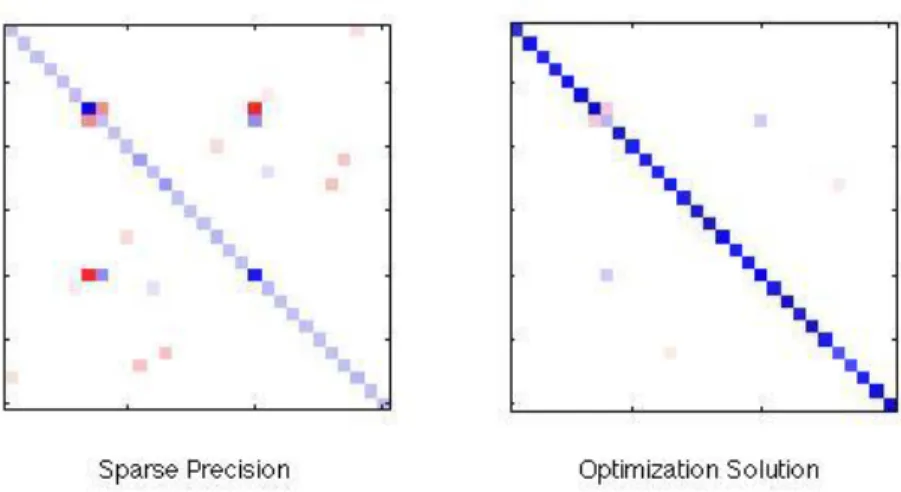Figure 2.5 Original sparse precision versus Graphical Lasso optimization solution at  regularization (ρ = 1)