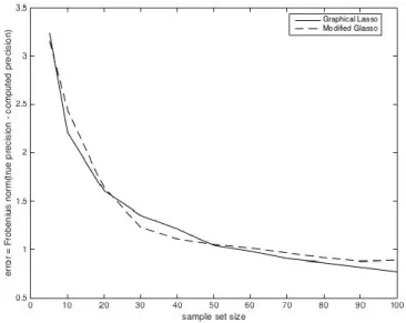 Figure 2.7 Model 1 error between Graphical Lasso and Modified Graphical Lasso   (p =10)