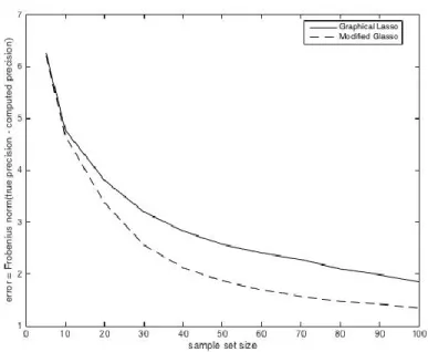 Figure 2.9 Model 1 error between Graphical Lasso and Modified Graphical Lasso   (p =30)