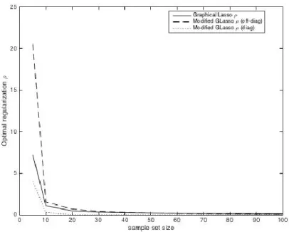 Figure 2.10 Model 1 optimal penalty for Graphical Lasso and Modified Graphical Lasso  (p=30)