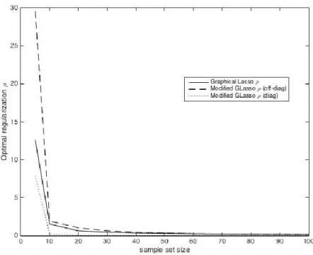 Figure 2.12 Model 1 optimal penalty for Graphical Lasso and Modified Graphical Lasso  (p=50)