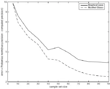 Figure 2.13 Model 1 error between Graphical Lasso and Modified Graphical Lasso   (p =70)