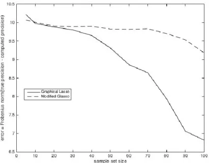 Figure 2.15 Model 2 Error between Graphical Lasso and Modified Graphical Lasso   (p =10)
