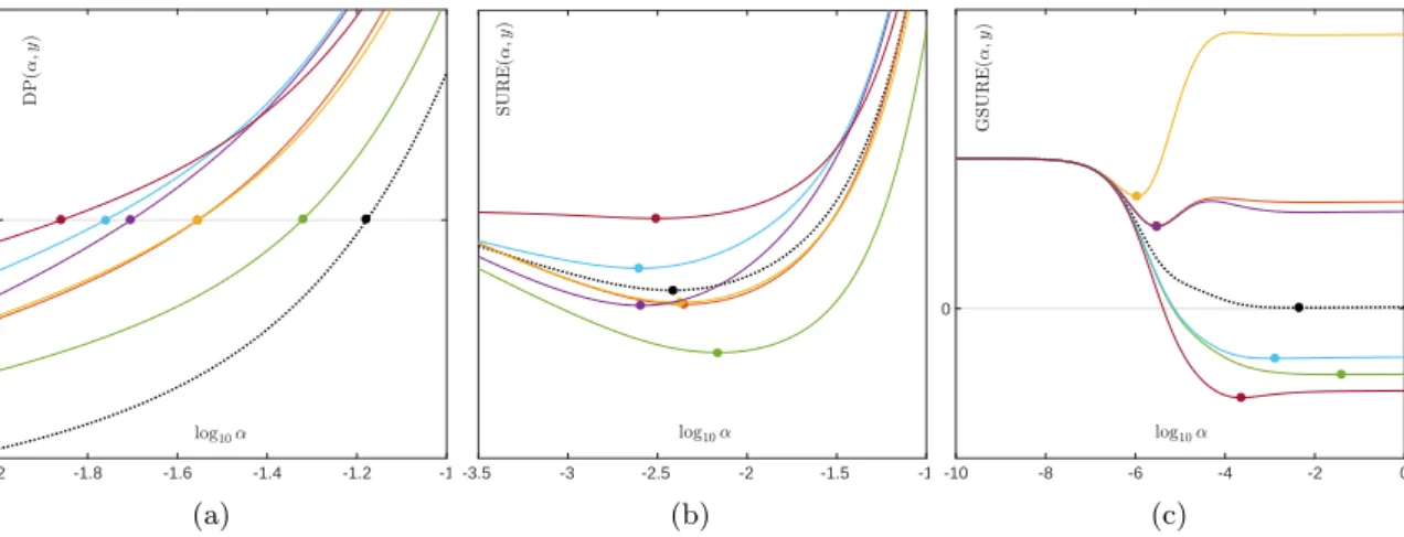 Figure 5: True risk functions (black dotted line), their estimates for six different realizations y k , k = 1 