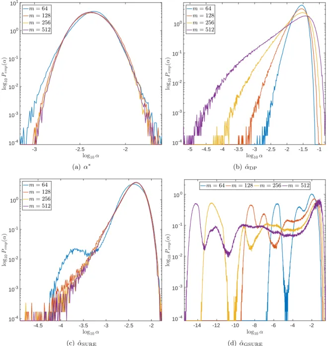 Figure 7: Empirical probabilities of α for ` 2 -regularization and different parameter choice rules for l = 0.06 and varying m.