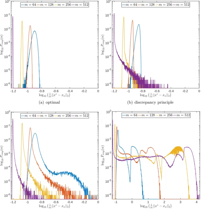 Figure 8: Empirical probabilities of log 10 m 1 kx ∗ − x α k 2 2  for ` 2 -regularization and different parameter choice rules for l = 0.06 and varying m.