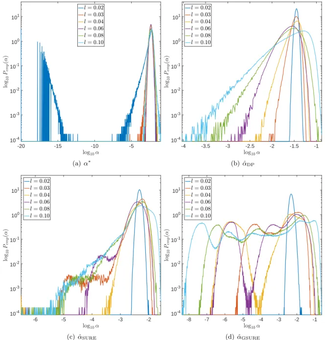 Figure 9: Empirical probabilities of α for ` 2 -regularization and different parameter choice rules for m = 64 and varying l.