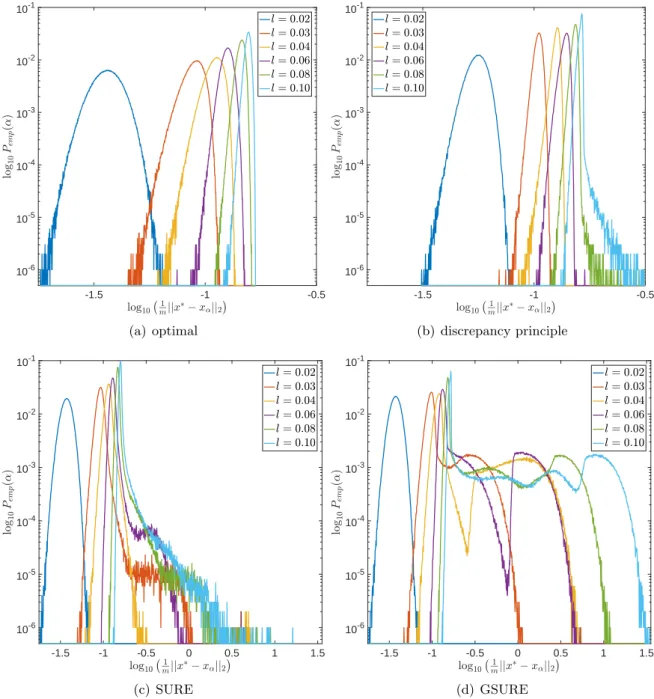 Figure 10: Empirical probabilities of log 10 m 1 kx ∗ − x α k 2 2  for ` 2 -regularization and different parameter choice rules for m = 64 and varying l.