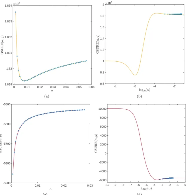 Figure 11: Illustration of the difference between evaluating the GSURE risk on a coarse, linear grid for α as opposed to a fine, logarithmic one: In (a), a linear grid is constructed around ˆα DP as α = ∆ α , 2∆ α , 