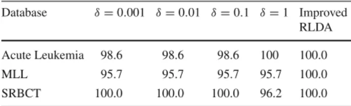 Table 13 Classification accuracy (in percentage) of RLDA and improved RLDA Database δ = 0.001 δ = 0.01 δ = 0.1 δ = 1 Improved RLDA Acute Leukemia 98.6 98.6 98.6 100 100.0 MLL 95.7 95.7 95.7 95.7 100.0 SRBCT 100.0 100.0 100.0 96.2 100.0
