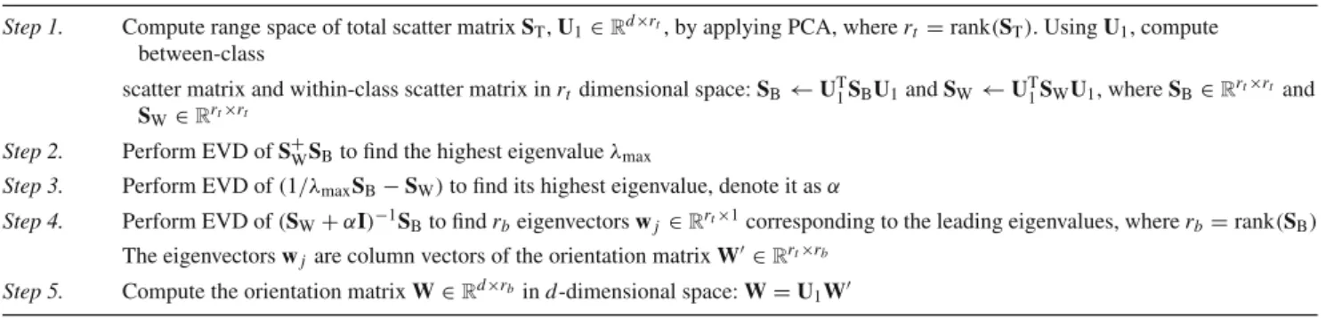 Table 1 Computation of the orientation matrix W using improved RLDA technique