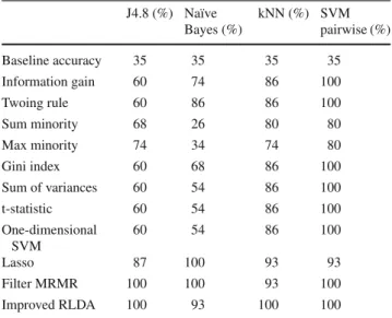 Table 4 The classification accuracy of various feature selection methods using four distinct classifiers on the Acute Leukemia dataset