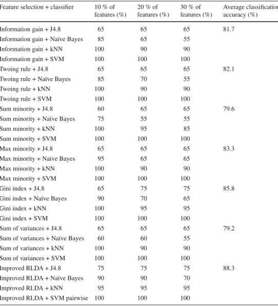 Table 5 The classification accuracy as a function of the number of selected features of Improved RLDA and several feature selection methods using four distinct classifiers on the SRBCT dataset