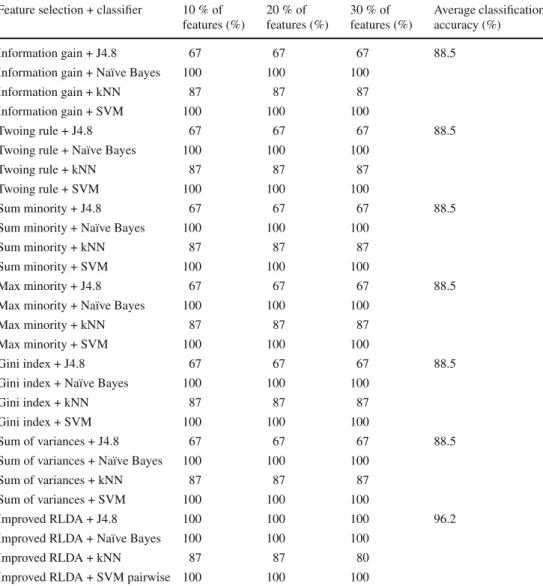 Table 6 The classification accuracy as a function of the number of selected features of Improved RLDA and several feature selection methods using four distinct classifiers on the MLL dataset
