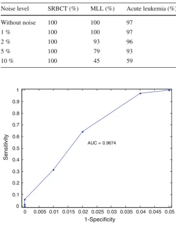 Fig. 3 The ROC curve