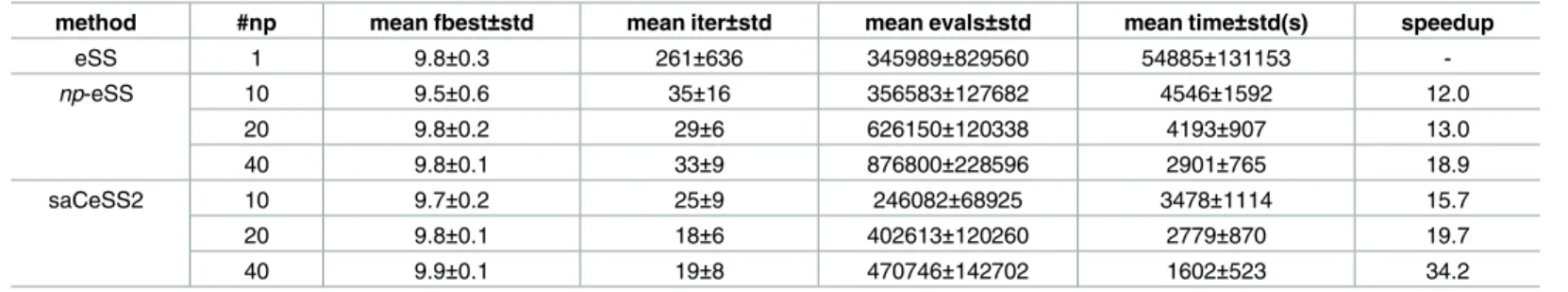Table 2. Case study 1 SSP: Performance analysis from a horizontal view.