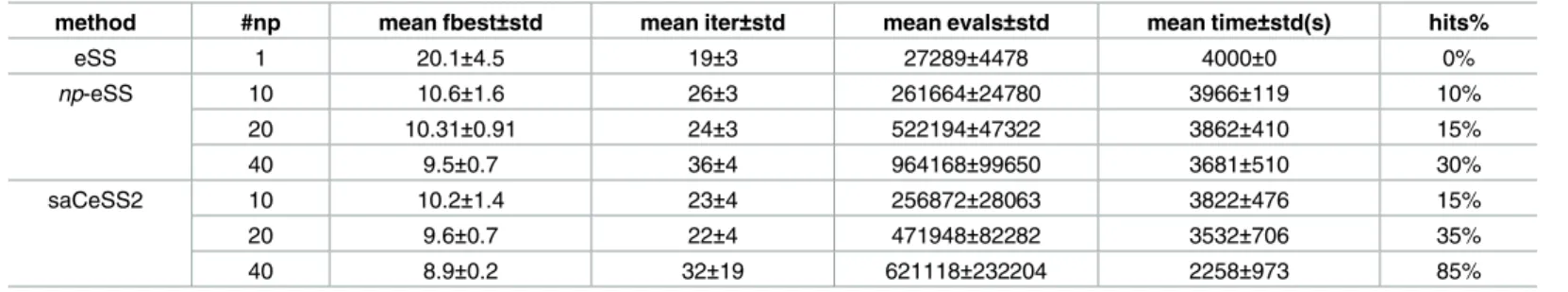 Table 3 shows results for experiments that include as stopping criterion a predefined effort of maximum execution time of 4000 seconds