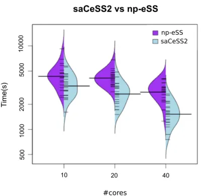 Fig 3. Case study 1 SSP: Bean plots of execution time for np-eSS vs saCeSS2 using 10, 20 and 40 MPI processors