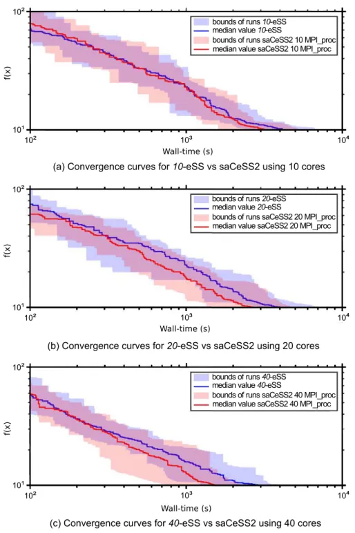 Fig 4. Case study 1 SSP: Convergence curves.