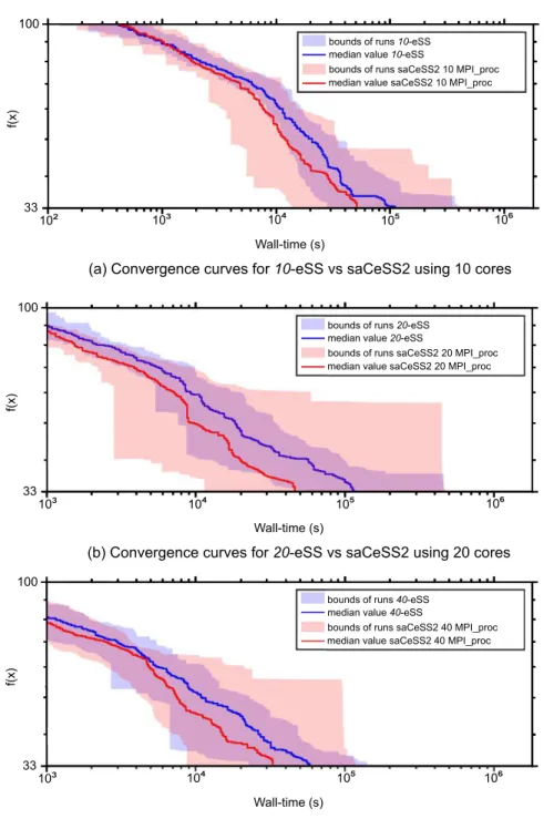 Fig 7. Case study 2 HePG2: Convergence curves.