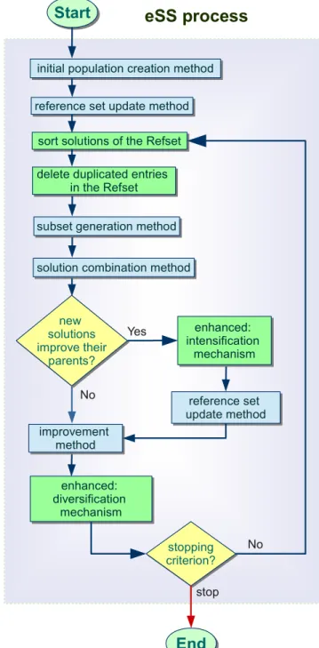 Fig 1. Schematic representation of sequential algorithms.