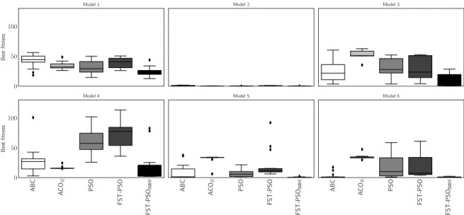Fig. 2 shows the distribution of the fitness values of the best individuals at time t = IT MAX found during each optimization run