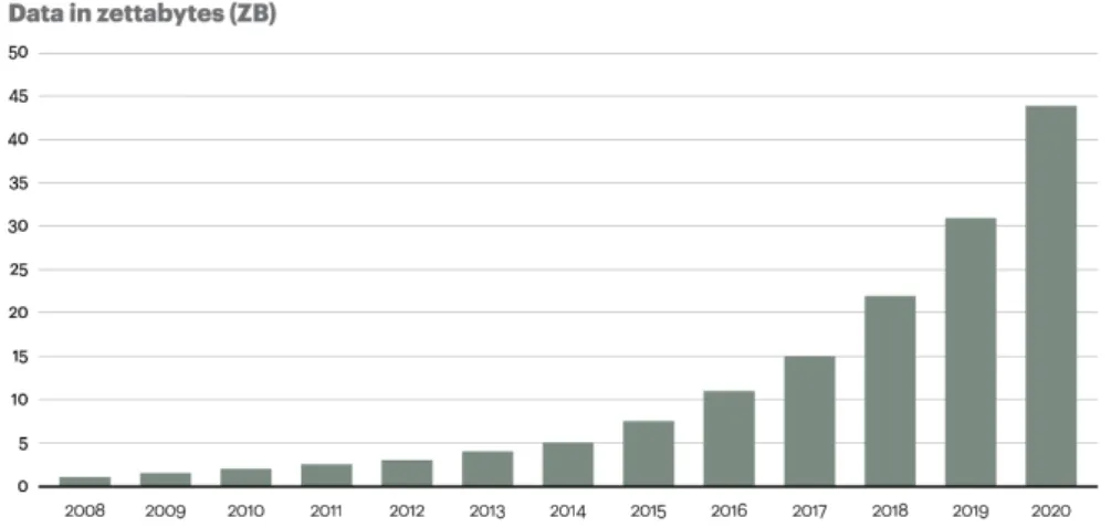 Figure 1.1: The expected amount of data generated in the world according to Oracle. (1 zettabyte = 10 21 bytes).